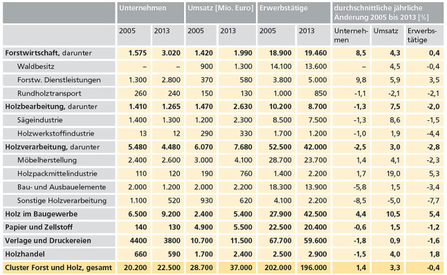 Tabelle zur Entwicklung des Clusters Forst und Holz in Bayern von 2005-2013