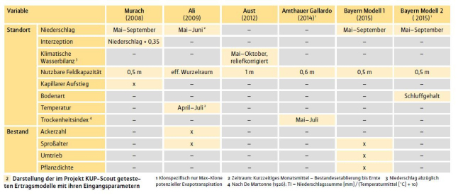 Tabelle mit sieben Spalten und zwölf Zeilen, in welcher sechs Ertragsmodelle nach Parametern von Standort und Bestand verglichen werden.