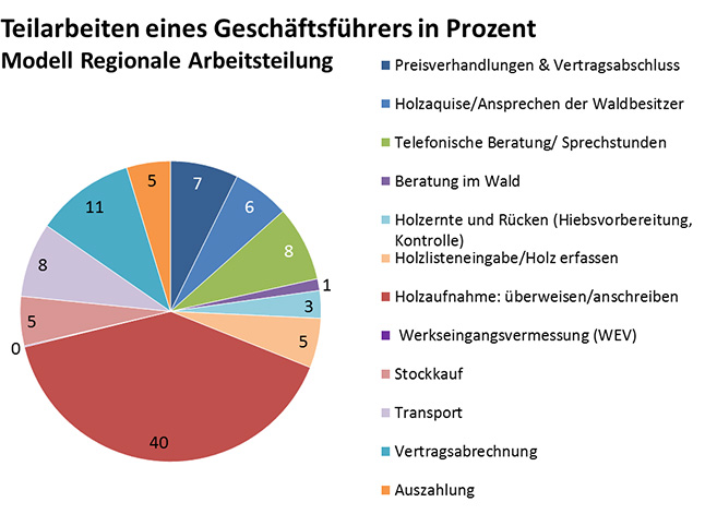 Kreisdiagramm der Teilarbeiten eines Geschäftsführers der forstlichen Zusammenschlüsse. Die Holzaquise/Ansprechen der Waldbesitzer entsprechen sechs Prozent, die telefonische Beratung/Sprechstunden acht Prozent, die Beratung im Wald ein Prozent, Holzernte und Rücken (Hiebsvorbereitung/Kontrolle) drei Prozent, die Holzerfassung fünf Prozent, die Holzaufnahme vierzig Prozent, die Werkseingangsvermessung null Prozent, Stockkauf fünf Prozent, der Transport acht Prozent, die Vertragsabrechnung elf Prozent, die Auszahlung fünf Prozent seiner Arbeit und die Preisverhandlung und Vertragsabschluss sieben Prozent..