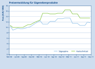 Die Grafik zeigt die Preisentwicklung (Euro/Srm) für Sägenebenprodukte zwischen März 2009 und Dezember 2011.