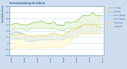 Die Grafik stellt die Preisentwicklung verschiedener Altholzsortimente in Eur/t lutro von Oktober 2004 bis Oktober 2011 dar.