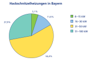 Die Grafik zeigt ein Kreisdiagramm, das die Anteile von geförderten Hackschnitzelheizungen differenziert in vier verschiedenen Leistungsklassen darstellt.