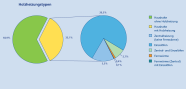 Die Grafik zeigt zwei Kreisdiagramme. Das linke stellt dar wieviel Prozent der Haushalte eine Holzheizung haben und wieviele nicht. Im rechten Kreisdiagramm werden die Anteile an den verschiedenen Holzheizungstypen abgebildet.