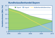 Die Grafik stellt das Handelsvolumen von Rundholz im Export sowie im Import dar, ebenso wie den Außenhandelsüberschuss.
