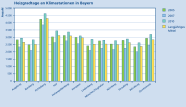 Das Säulendiagramm zeigt die Anzahl der Heizgradtage von elf Wetterstationen in Bayern. Verglichen werden die Heizgradtage der Jahre 2005, 2007 und 2010 mit dem langjährigen Mittel.