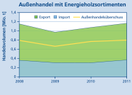 Die Grafik stellt das Handelsvolumen von Energieholz im Export sowie im Import dar, ebenso wie den Außenhandelsüberschuss.