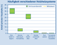 Die Grafik zeigt die Häufigkeit verschiedener Holzheizsysteme und deren Anteil in privaten Haushalten.