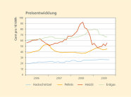 Die Graphik verdeutlicht die jeweiligen Preisentwicklungen von Hackschnitzeln, Pellets, Heizöl und Erdgas. 