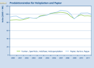 Das Liniendiagramm zeigt die Entwicklung des Produktionsindexes für Furnier-, Sperrholz-, Holzfaser- und Holzspanplatten bzw. für Papier, Karton und Pappe in Deutschland von 2000 bis 2011.