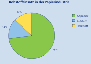 Das Kreisdiagramm stellt dar zu welchen Prozentsätzen der Rohstoff für die Papierindustrie aus Altpapier, Zellstoff oder Holzstoff gewonnen wird.