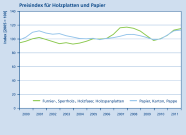 Das Liniendiagramm zeigt die Entwicklung des Preisindexes für Furnier-, Sperrholz-, Holzfaser- und Holzspanplatten bzw. Papier, Karton und Pappe in Deutschland von 2000 bis 2011.