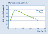 Durchmesser-Zuwachs der Fichte und der Tanne in Zentimeter pro Jahr: In den ersten 50 Jahren steigt bei beiden Arten der BHD-Zuwachs stark an, bis zu einem Höhepunkt von fast 0,5 Zentimetern. Danach fallen beide Kurven in gleichem Maße ab. Bis auf die Zeitspanne zwischen etwa 70 und 150 Jahren liegt die Kurve der Tanne immer leicht höher als die der Fichte.