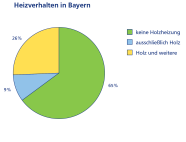 Das Kreisdiagramm stellt das Heizverhalten in Bayern dar. Unterschieden wird hierbei zwischen "keine Holzheizung", "ausschließlich Holzheizung" und einer "gemischten Heizvariante".