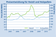 Das Liniendiagramm stellt die Preisentwicklung für Holzpellets und Heizöl von 2005 bis 2010 dar. 
