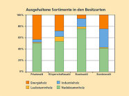 Gestaffeltes Säulendiagramm: Holzeinschlag nach Besitzarten und Sortimenten; den größen Anteil hat über alle Besitzarten das Nadelstammholz. 