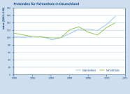 Die Grafik zeigt den Preisindex für Fichtenholz in Deutschland zwischen den Jahren 2000 und 2012.