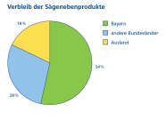 Die Grafik zeigt ein Kreisdiagramm. Dargestellt sind die prozentualen Anteile zum Verbleib der Sägenebenprodukte (Bayern, andere Bundesländer, Ausland).