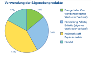 Die Grafik zeigt ein Kreisdiagramm. Dargestellt sind die prozentualen Anteile der Verwendung der Sägenebenprodukte (Energetische Verwendung, Herstellung Pellets/Briketts, Holzwerkstoff-/Papierindustrie, Handel).