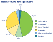 Die Grafik zeigt ein Kreisdiagramm. Dargestellt sind die prozentualen Anteile der Nebenprodukte der Sägeindustrie (Hackschnitzel, Hobelspäne, Rinde/Kappholz, Sägespäne, Schwarten/Spreissel, Sonstige).