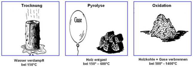 Trocknung des Holzes und Wasser verdampft bei 150°C. Pyrolyse und Holz entgast bei 150°C bis 600°C. Oxidation heißt Holzkohle und Gase verbrennen bei 500°C bis 1.400°C. 