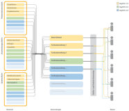 Das Bild zeigt eine Grafik, die die Struktur des BayWis Systems beschreibt. Die Grafik ist hierarchisch aufgebaut mit drei Inhaltsblöcken, die in verschiedene Bausteine unterteilt sind. Aus dem Mittelblock verlaufen Pfeile zu den Textblöcken links und rechts davon. 