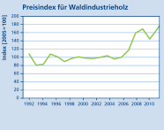 Die Grafik zeigt den Preisindex für Waldindustrieholz zwischen den Jahren 1992 und 2010. Der Index im Jahr 2005  beträgt 100.