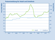 Die Grafik stellt die Preisentwicklung für Heizöl und Scheitholz zwischen 2005 und 2010 dar. Zu sehen ist der Preis in Euro pro Megawattstunde und in Euro pro Raummeter.