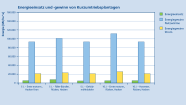 Das Säulendiagramm vergleicht den Energieeinsatz und den Energiegewinn in Form von Nutzwärme sowie Strom und differentiert nach fünf verschiedenen Ernteverfahren.