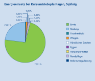 Das Kreisdiagramm zeigt wieviel Energie bei einer fünfjährigen Kurzumtriebsplantage prozentual für Ernte, Rodung, Totalherbizid, Pflügen, händisches Stecken, Eggen, Vorauflaufmittel, Randpflege und Beikrautregulierung aufgewendet wird.