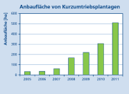 Das Säulendiagramm mit sieben Säulen, je eine pro Jahr von 2005 bis 2011, zeigt die Entwicklung der Anbaufläche von Kurzumtriebsplantagen.