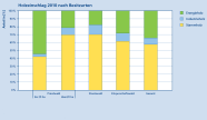 Die Grafik zeigt ein gestaffeltes Säulendiagramm mit funf Säulen. Dargestellt sind die prozentualen Anteile von Energieholz, Industrieholz und Stammholz  in den Waldbesitzarten. Die ersten vier Säulen repräsentieren den Privatwald kleiner 20 Hektar, den Privatwald größer 20 Hektar, den Staatswald und den Körperschaftswald. Die letzte Säule fasst den Prozentanteil über alle Besitzarten zusammen.    