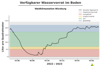 Grafik zeigt Verfügbarer Wasservorrat im Boden vom 01.05.2022 bis 01.05.2023 in Würzburg