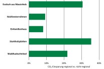 Balkendiagramm zeigt die Prozentuale Einsparung an Treibhausgasemissionen zwischen den regionalen und nicht-regionalen Varianten der untersuchten Holzprodukte