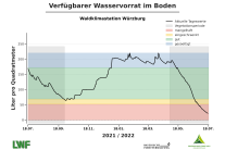 Grafik zeigt Verfügbares Bodenwasser an der ausgewählten Waldklimastation Würzburg