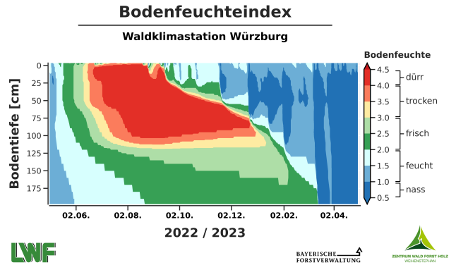 Grafik zeigt Bodenfeuchteindex vom 01.05.2022 bis 01.05.2023 in Würzburg