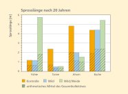 Vergleich der Sproßlängen verschiedener Baumarten nach zwanzig Jahren zeigt dass Tanne und Ahorn auf der Konrollfläche die größten Sprosslängen entwickeln, Buche und vor allem Fichte entwickeln auch unter Waldweide- und Wildeinfluss gute Sprosslängen.