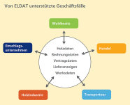 Die Grafik zeigt welche Geschäftsfälle von ELDAT unterstützt werden.
