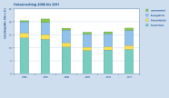 Die Grafik zeigt ein gestaffeltes Säulendiagramm bestehend aus sechs Säulen, je eine pro Jahr von 2006 bis 2011. Durch die Staffelung der Säulen wird angezeigt, wie viele Festmeter Stammholz, Industrieholz, Energieholz und unverwertetes Holz im jeweiligen Jahr eingeschlagen wurden.