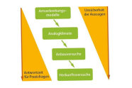 Grafik mit mehreren gelben Keilen und mehreren grünen Kästchen.