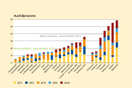 Balkendiagramm der Ausfallherkünfte der Douglasie in Prozent, von 2011-2020 und Ortsangabe