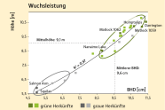 Grafische Darstellung der verschiedenen Wuchsleistungen