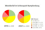 Zwei Kreisdiagramme zeigen den den prozentualen Mistelbefall im Vergleich 2016 zu 2021