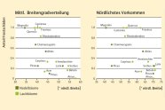Doppelgrafik mit Breitengradverteilung und Nördlichstem Vorkommen verschiedener Baumarten