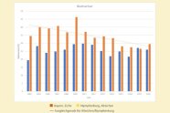 Balkendiagramm zeigt den Trend zum abnehmenden Blattverlust