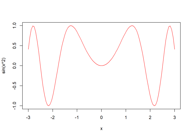 Grafische Darstellung der Funktion y=sin(x2)