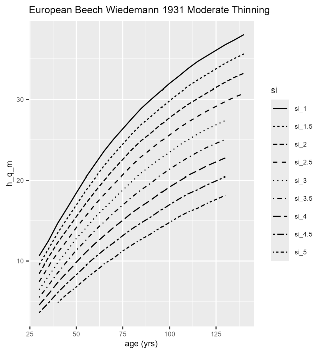 Diagamm mit sehr vielen abflachend ansteigenden Linien