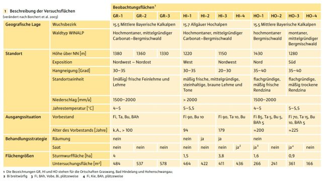 Tabelle: Beschreibung der Versuchsflächen