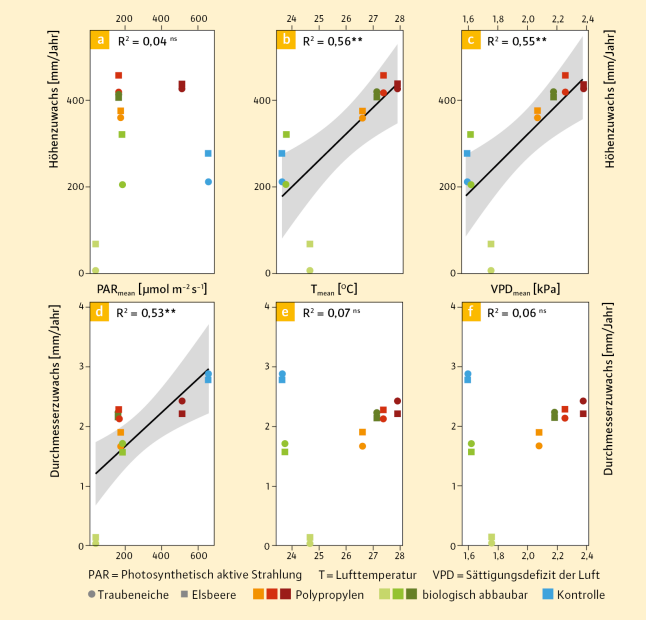 Die Grafik zeigt den Zusammenhang zwischen drei mikro­klimatischen Variablen im Inneren der Wuchshüllen bzw. der Kontrolle auf den Höhen- und Durchmesserzuwachs.