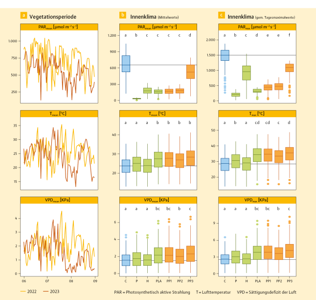 Die Grafiken zeigen Mikroklimatische Bedingungen innerhalb der Vegetationsperiode vom 1. Mai bis 31. August der beiden Unter­suchungs­jahre 2022 und 2023 sowie im Inneren der sechs verschiedenen Wuchshüllentypen.