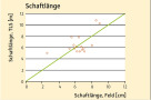 Diagramm, das die Schaftlänge der Feldmessung mit der, des Laserscanners vergleicht. Steigende Tendenz